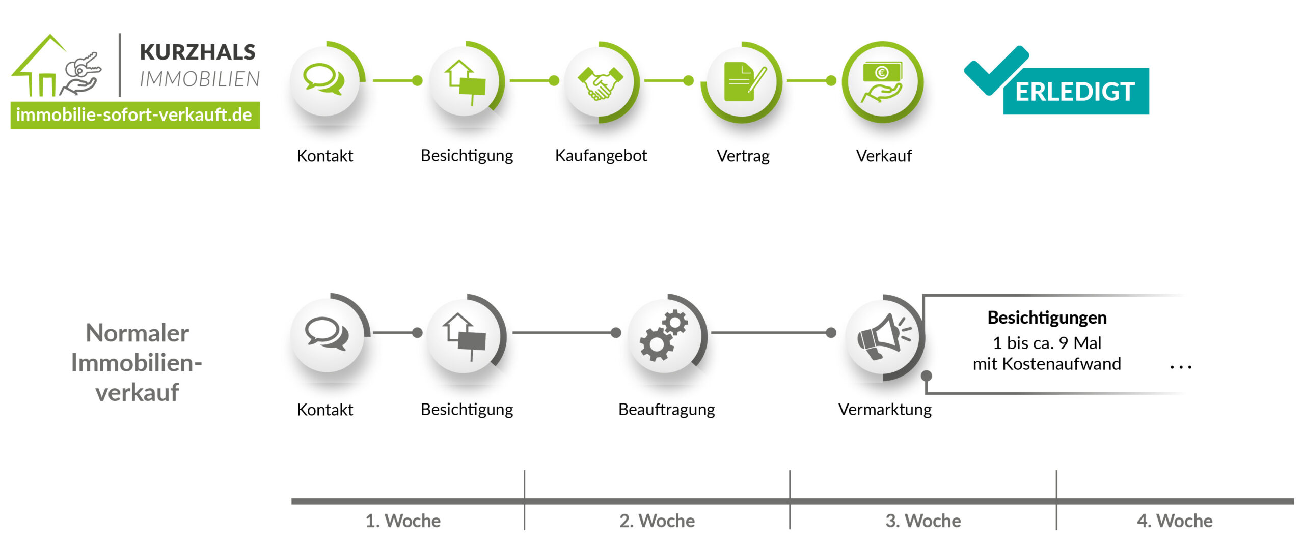 Kurzhals Immobilien – Grafik Ablauf Verkauf_v3